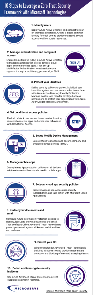1 10 STEPS TO LEVERAGE A ZERO TRUST SECURITY FRAMEWORK WITH MICROSOFT TECHNOLOGIES 10 Steps to Leverage a Zero Trust Security Framework