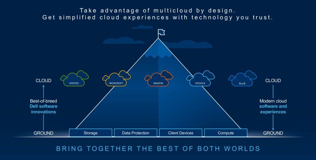 Multi-cloud environment diagram